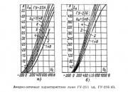 Анодно-сеточные характеристики лампы ГУ23А